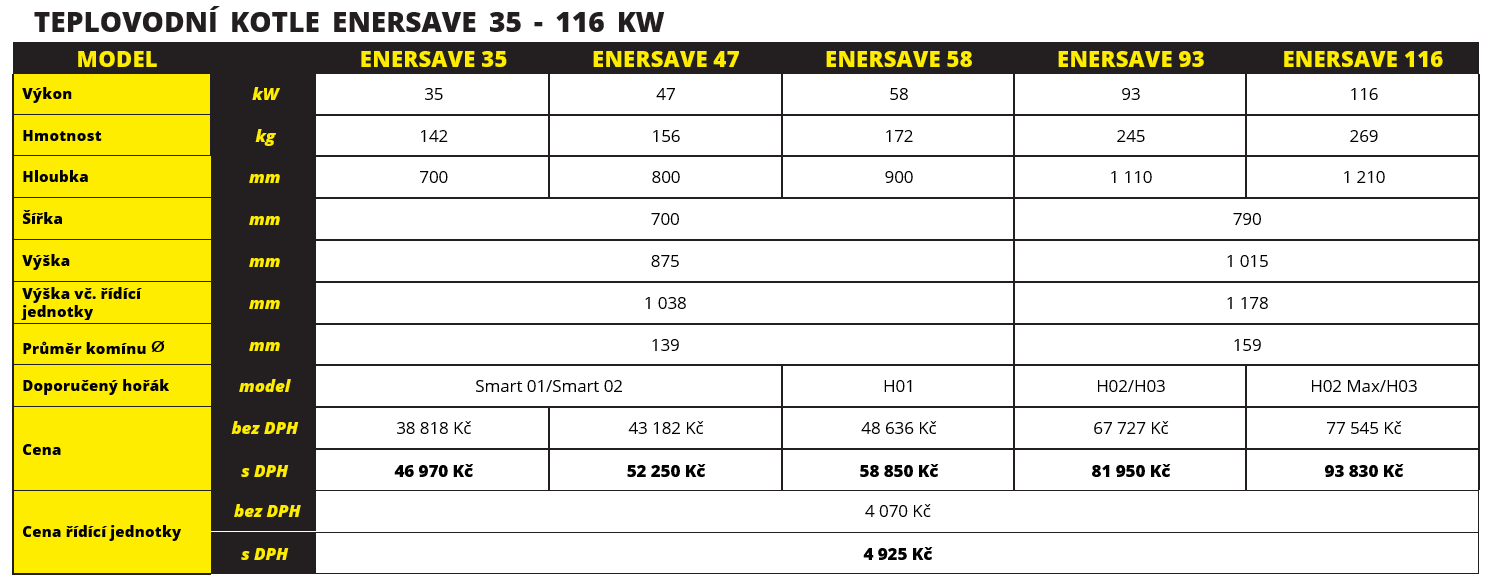 Enersave tabulka